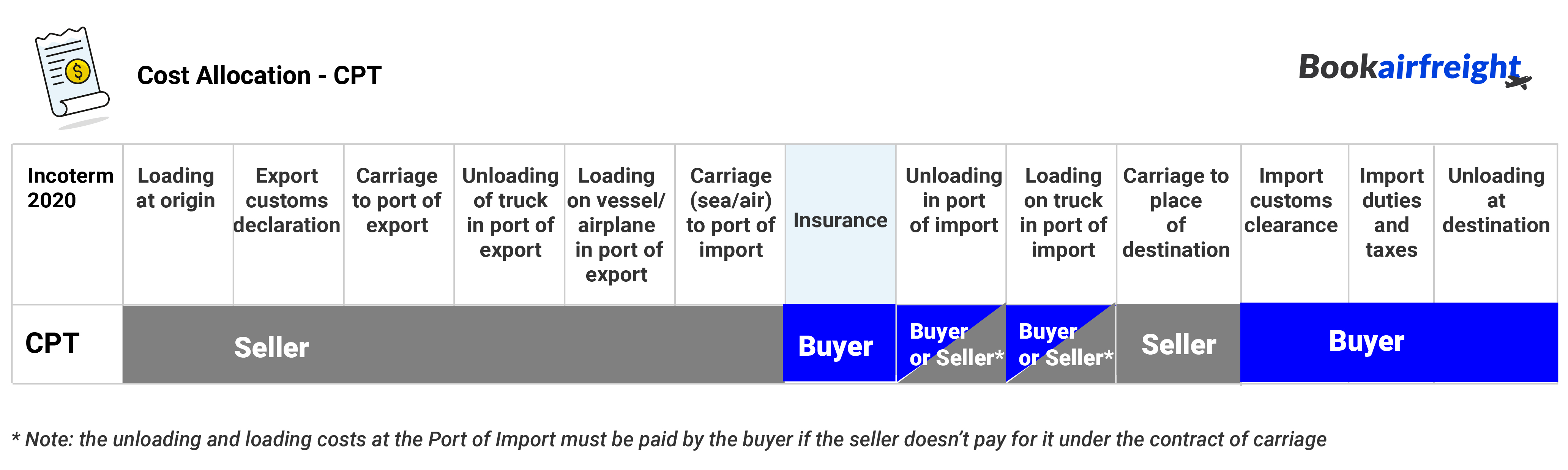 CPT Incoterms Carriage Paid To Incoterms Freightos, 52 OFF
